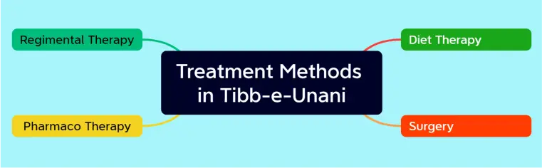 Treatment Methods in Tibb-e-Unani